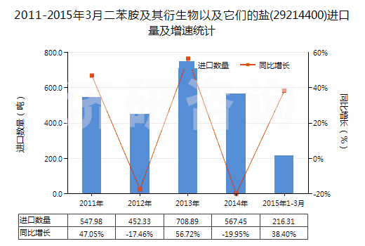 2011-2015年3月二苯胺及其衍生物以及它們的鹽(29214400)進(jìn)口量及增速統(tǒng)計(jì)